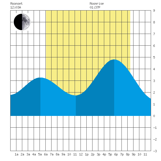 Dillon Beach tide chart for Tuesday, July 25, 2023