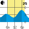 Dillon Beach tide chart for Tuesday, July 25, 2023