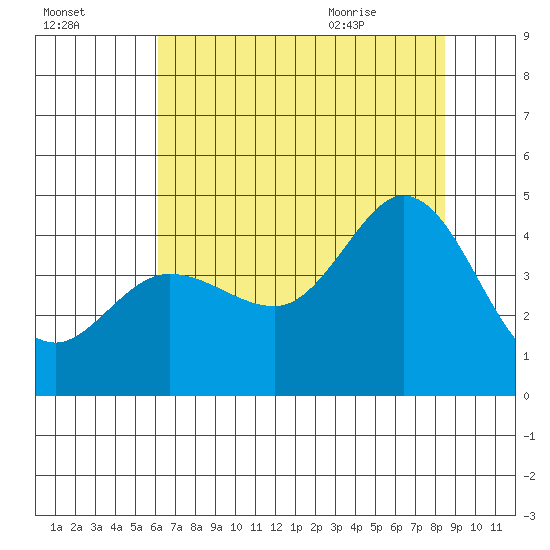 Dillon Beach tide chart for Wednesday, July 26, 2023
