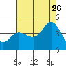Dillon Beach tide chart for Wednesday, July 26, 2023