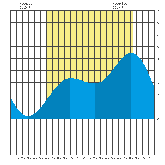 Dillon Beach tide chart for Friday, July 28, 2023