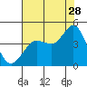 Dillon Beach tide chart for Friday, July 28, 2023