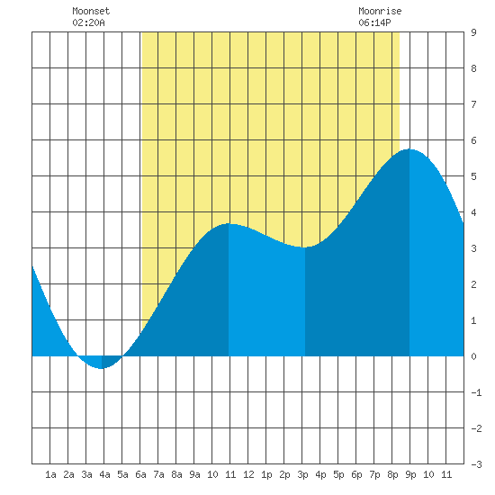 Dillon Beach tide chart for Saturday, July 29, 2023