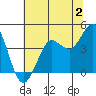 Dillon Beach tide chart for Sunday, July 2, 2023