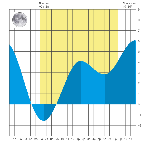 Dillon Beach tide chart for Monday, July 3, 2023