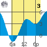 Dillon Beach tide chart for Monday, July 3, 2023