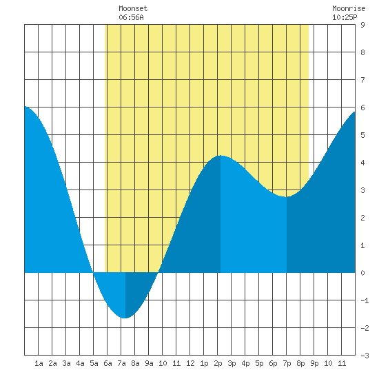 Dillon Beach tide chart for Tuesday, July 4, 2023