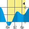 Dillon Beach tide chart for Tuesday, July 4, 2023