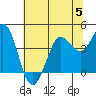 Dillon Beach tide chart for Wednesday, July 5, 2023