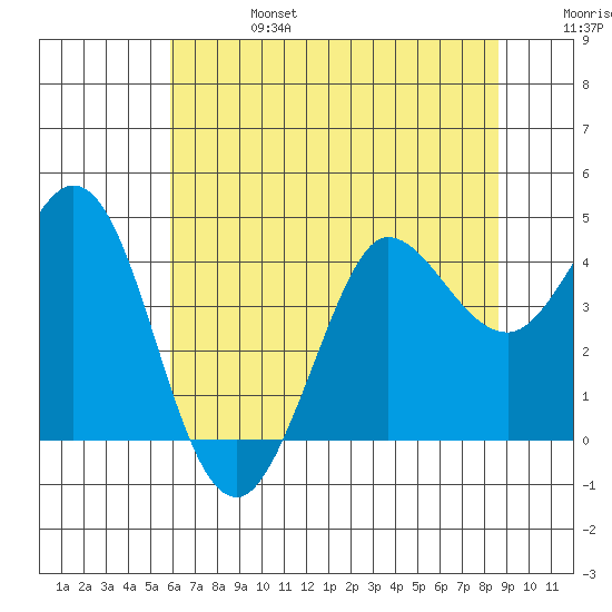 Dillon Beach tide chart for Thursday, July 6, 2023
