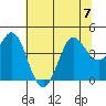 Dillon Beach tide chart for Friday, July 7, 2023