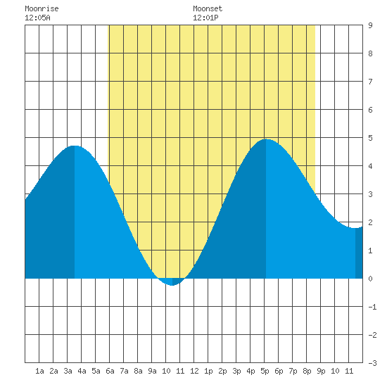 Dillon Beach tide chart for Saturday, July 8, 2023