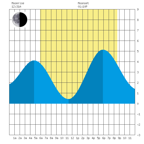 Dillon Beach tide chart for Sunday, July 9, 2023