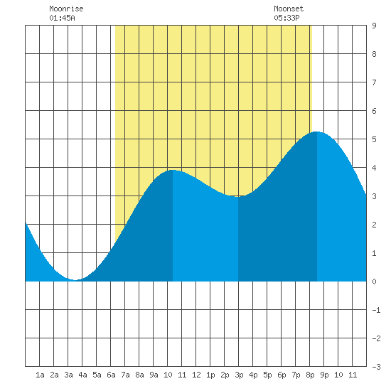 Dillon Beach tide chart for Friday, August 11, 2023