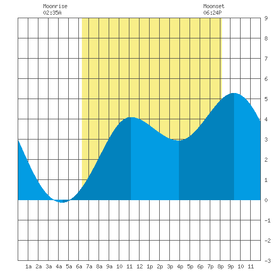 Dillon Beach tide chart for Saturday, August 12, 2023