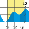Dillon Beach tide chart for Saturday, August 12, 2023