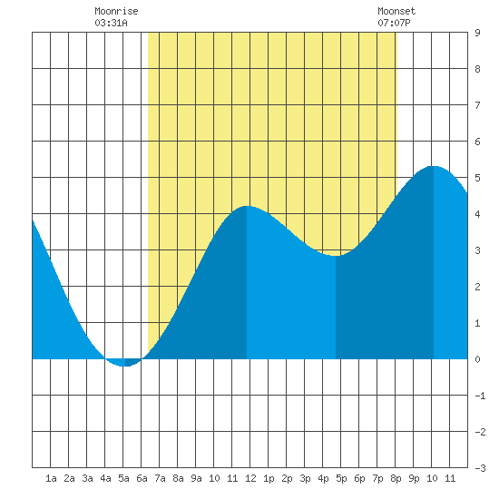 Dillon Beach tide chart for Sunday, August 13, 2023