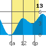 Dillon Beach tide chart for Sunday, August 13, 2023