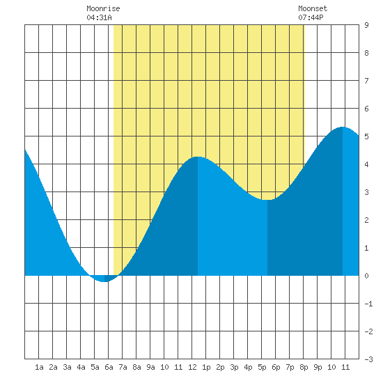 Dillon Beach tide chart for Monday, August 14, 2023