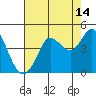 Dillon Beach tide chart for Monday, August 14, 2023