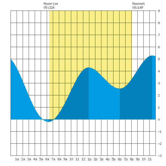 Dillon Beach tide chart for Tuesday, August 15, 2023