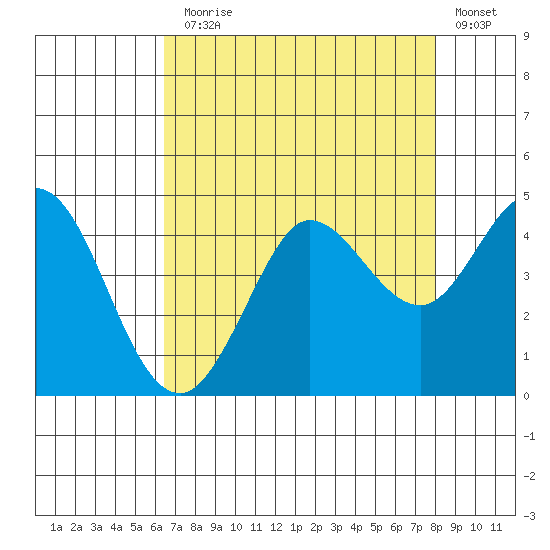 Dillon Beach tide chart for Thursday, August 17, 2023