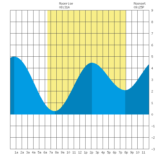 Dillon Beach tide chart for Friday, August 18, 2023
