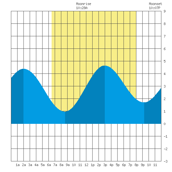 Dillon Beach tide chart for Sunday, August 20, 2023