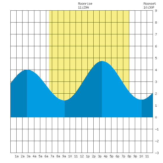 Dillon Beach tide chart for Monday, August 21, 2023