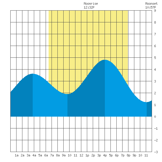 Dillon Beach tide chart for Tuesday, August 22, 2023
