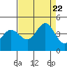 Dillon Beach tide chart for Tuesday, August 22, 2023