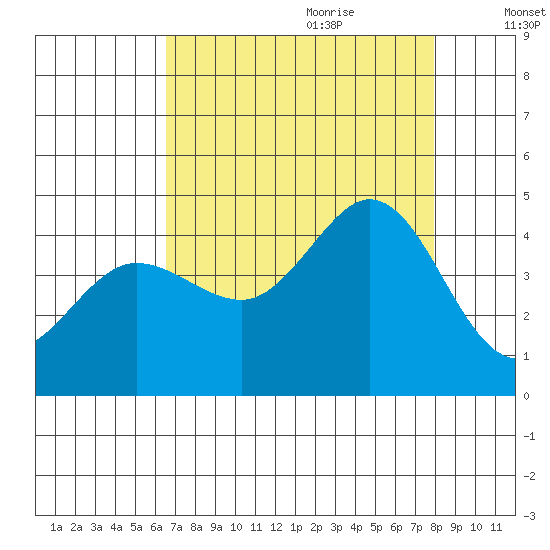 Dillon Beach tide chart for Wednesday, August 23, 2023