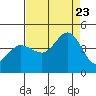 Dillon Beach tide chart for Wednesday, August 23, 2023