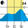 Dillon Beach tide chart for Thursday, August 24, 2023