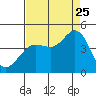 Dillon Beach tide chart for Friday, August 25, 2023