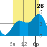 Dillon Beach tide chart for Saturday, August 26, 2023