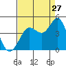 Dillon Beach tide chart for Sunday, August 27, 2023