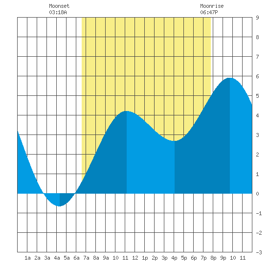 Dillon Beach tide chart for Monday, August 28, 2023