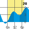 Dillon Beach tide chart for Monday, August 28, 2023