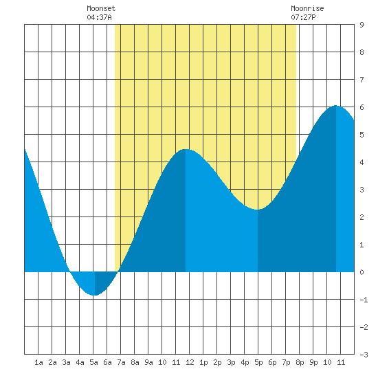 Dillon Beach tide chart for Tuesday, August 29, 2023