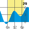 Dillon Beach tide chart for Tuesday, August 29, 2023