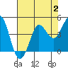Dillon Beach tide chart for Wednesday, August 2, 2023