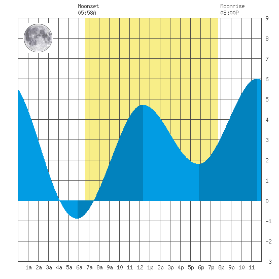 Dillon Beach tide chart for Wednesday, August 30, 2023