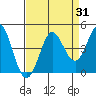 Dillon Beach tide chart for Thursday, August 31, 2023