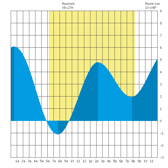 Dillon Beach tide chart for Thursday, August 3, 2023