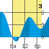 Dillon Beach tide chart for Thursday, August 3, 2023