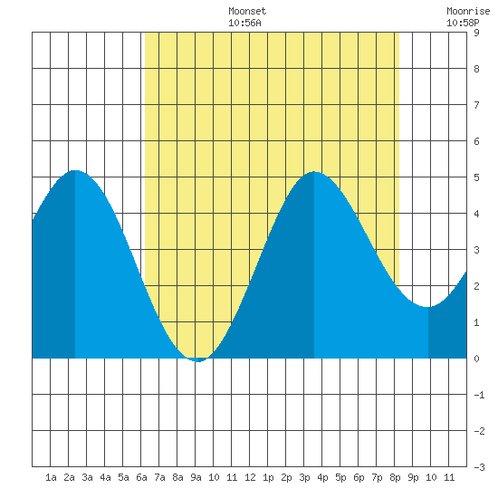 Dillon Beach tide chart for Saturday, August 5, 2023