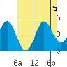 Dillon Beach tide chart for Saturday, August 5, 2023