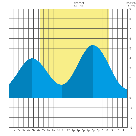 Dillon Beach tide chart for Monday, August 7, 2023