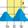 Dillon Beach tide chart for Monday, August 7, 2023